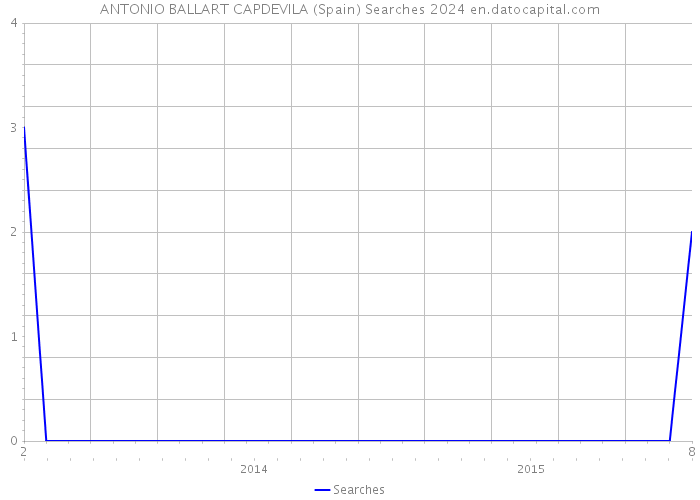 ANTONIO BALLART CAPDEVILA (Spain) Searches 2024 