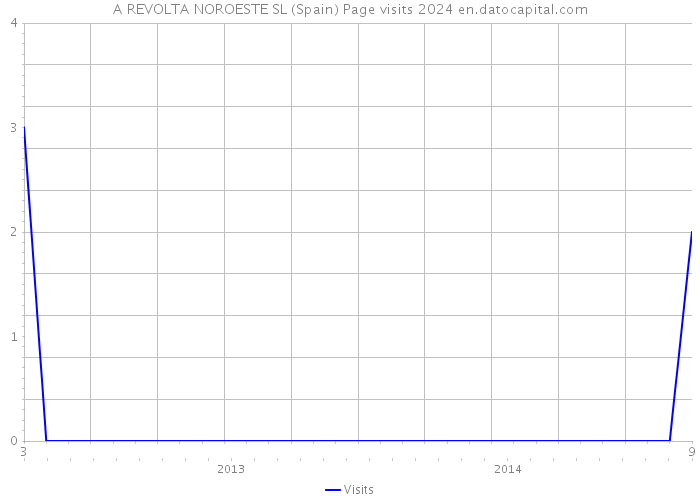 A REVOLTA NOROESTE SL (Spain) Page visits 2024 