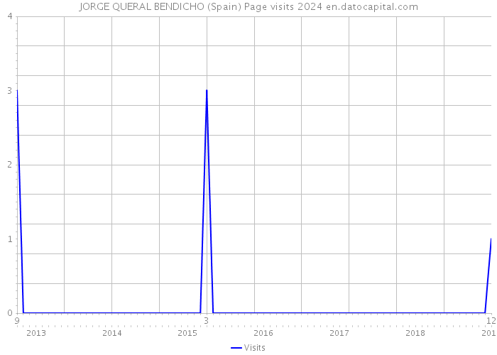 JORGE QUERAL BENDICHO (Spain) Page visits 2024 