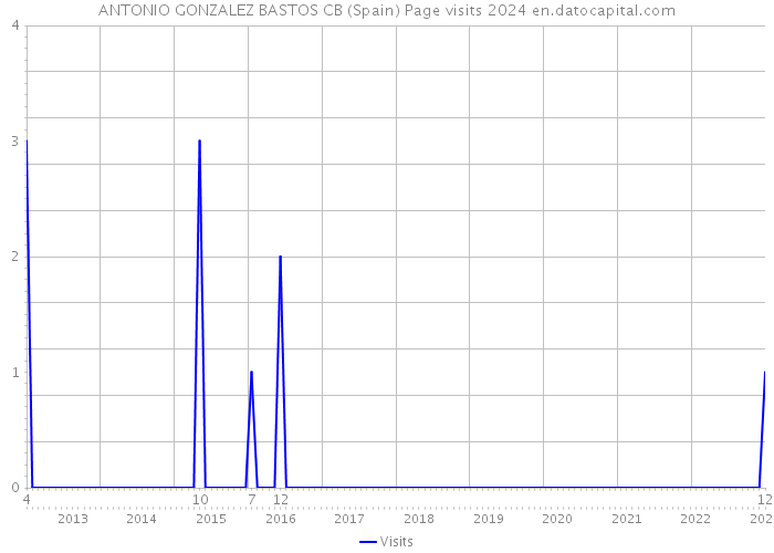ANTONIO GONZALEZ BASTOS CB (Spain) Page visits 2024 