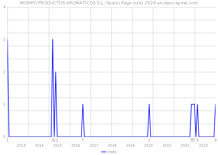 MOMPO PRODUCTOS AROMATICOS S.L. (Spain) Page visits 2024 
