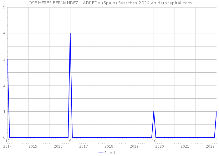 JOSE HERES FERNANDEZ-LADREDA (Spain) Searches 2024 