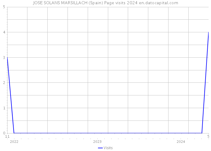 JOSE SOLANS MARSILLACH (Spain) Page visits 2024 