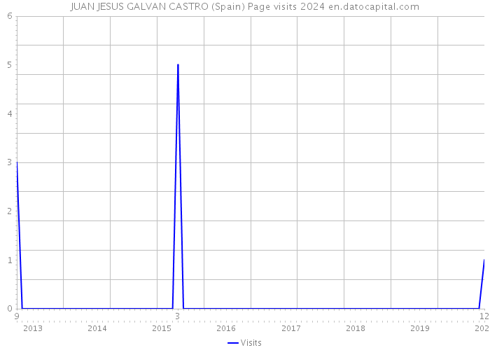 JUAN JESUS GALVAN CASTRO (Spain) Page visits 2024 