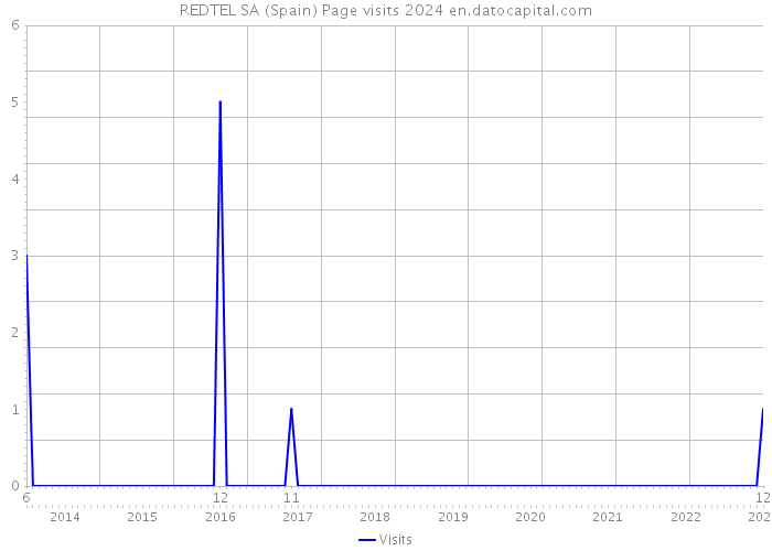 REDTEL SA (Spain) Page visits 2024 
