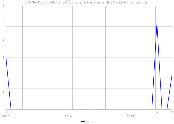 DARIO JOSE PRADOS IBAÑEZ (Spain) Page visits 2024 