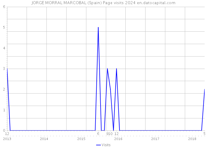 JORGE MORRAL MARCOBAL (Spain) Page visits 2024 
