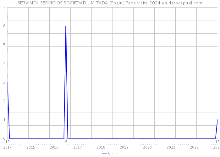 SERVIMOL SERVICIOS SOCIEDAD LIMITADA (Spain) Page visits 2024 