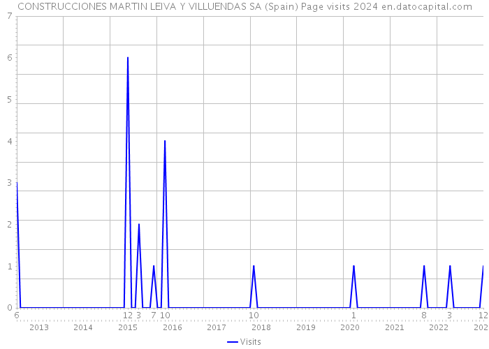 CONSTRUCCIONES MARTIN LEIVA Y VILLUENDAS SA (Spain) Page visits 2024 