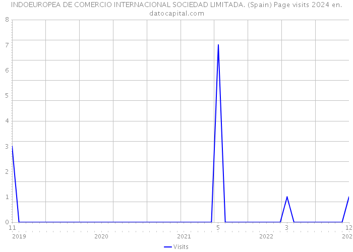 INDOEUROPEA DE COMERCIO INTERNACIONAL SOCIEDAD LIMITADA. (Spain) Page visits 2024 