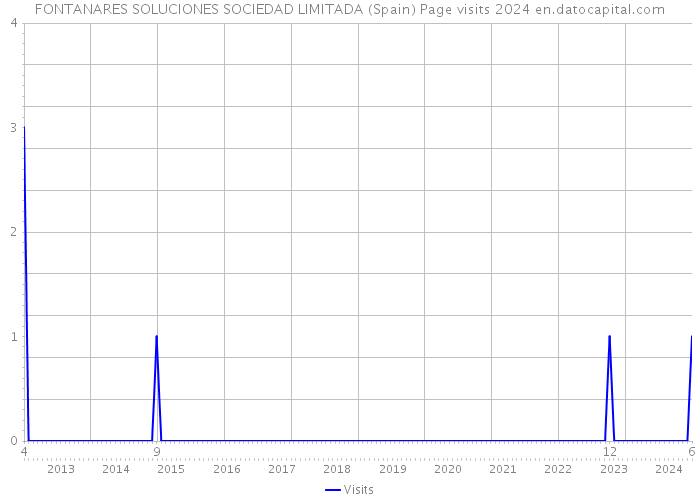 FONTANARES SOLUCIONES SOCIEDAD LIMITADA (Spain) Page visits 2024 