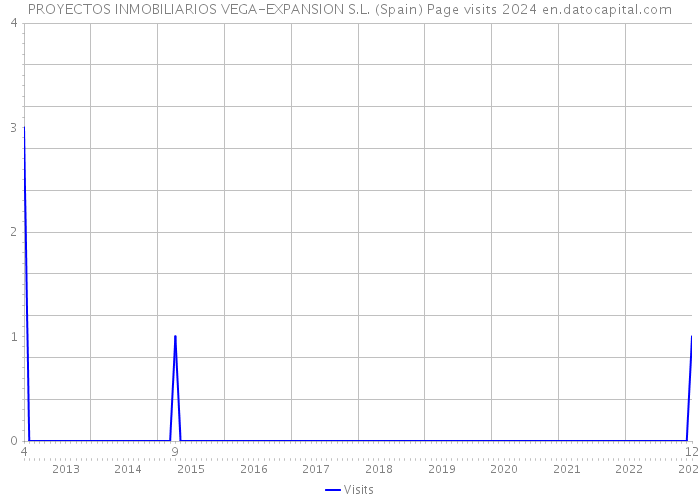 PROYECTOS INMOBILIARIOS VEGA-EXPANSION S.L. (Spain) Page visits 2024 