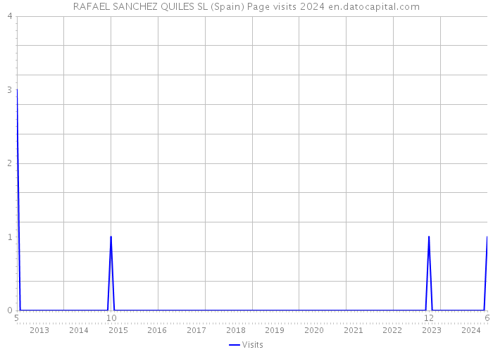 RAFAEL SANCHEZ QUILES SL (Spain) Page visits 2024 