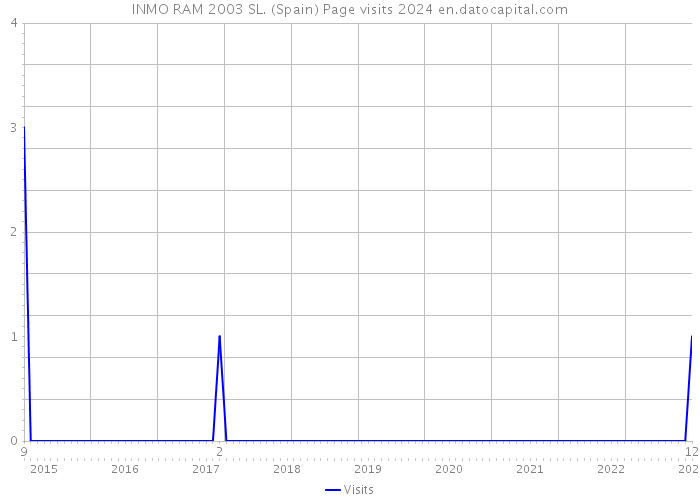 INMO RAM 2003 SL. (Spain) Page visits 2024 