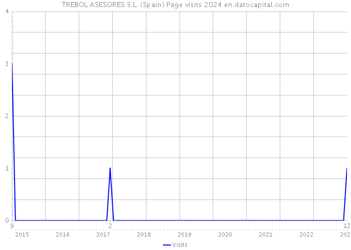 TREBOL ASESORES S.L. (Spain) Page visits 2024 