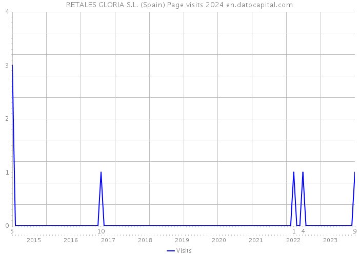 RETALES GLORIA S.L. (Spain) Page visits 2024 