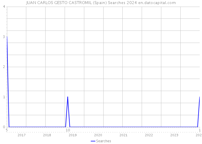 JUAN CARLOS GESTO CASTROMIL (Spain) Searches 2024 