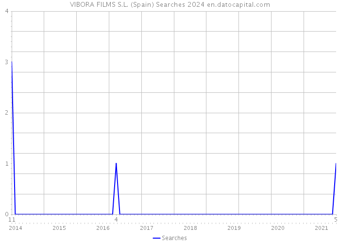 VIBORA FILMS S.L. (Spain) Searches 2024 