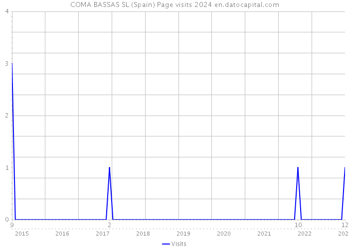 COMA BASSAS SL (Spain) Page visits 2024 