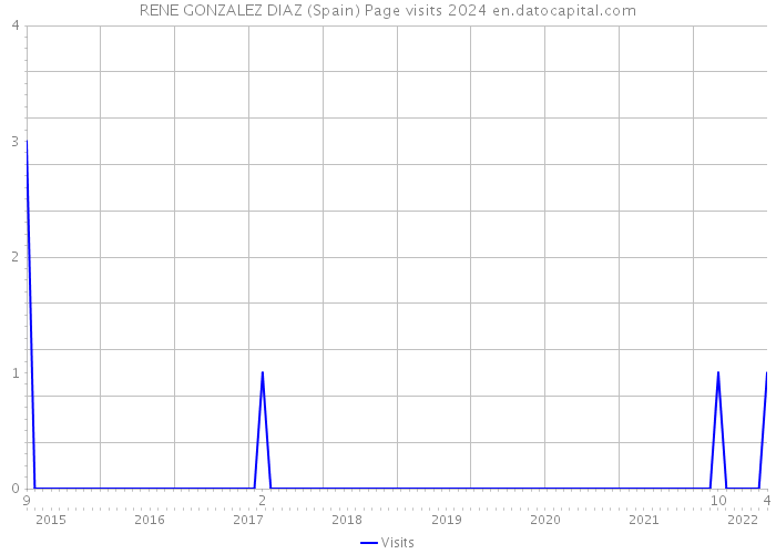 RENE GONZALEZ DIAZ (Spain) Page visits 2024 