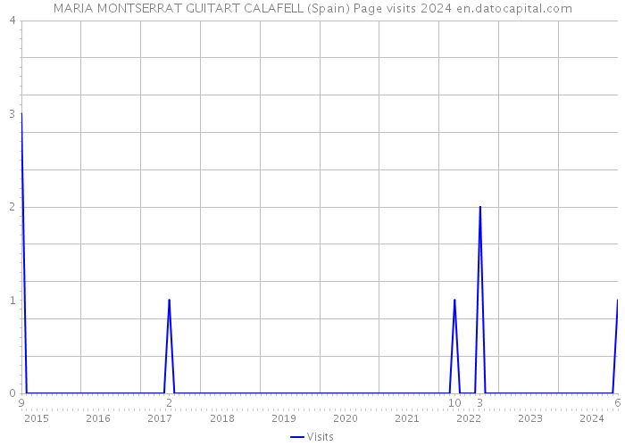 MARIA MONTSERRAT GUITART CALAFELL (Spain) Page visits 2024 