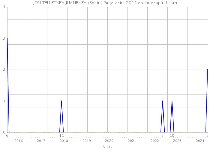 JON TELLETXEA JUANENEA (Spain) Page visits 2024 