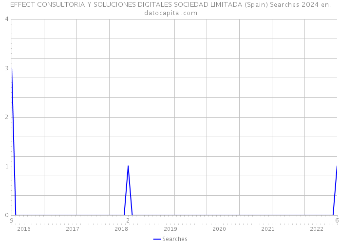 EFFECT CONSULTORIA Y SOLUCIONES DIGITALES SOCIEDAD LIMITADA (Spain) Searches 2024 