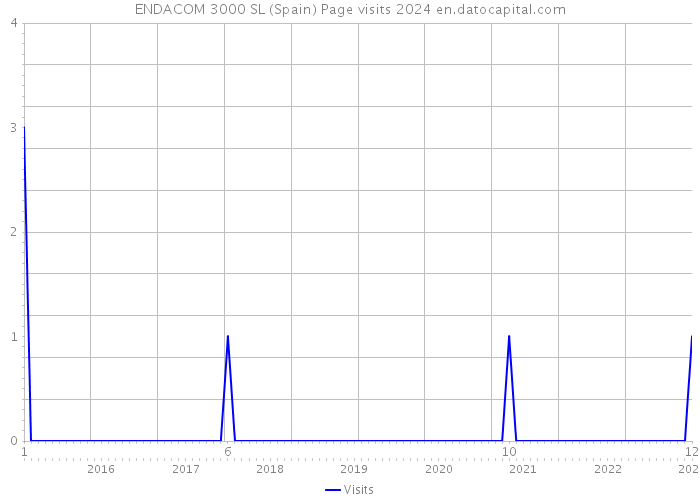 ENDACOM 3000 SL (Spain) Page visits 2024 