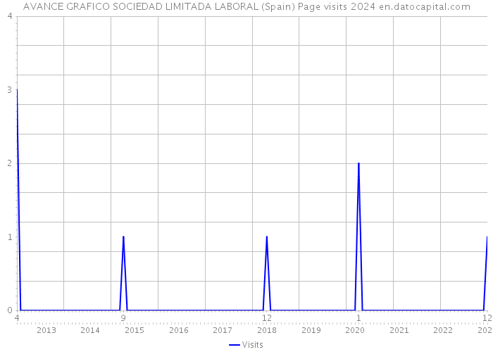 AVANCE GRAFICO SOCIEDAD LIMITADA LABORAL (Spain) Page visits 2024 
