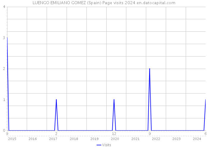 LUENGO EMILIANO GOMEZ (Spain) Page visits 2024 