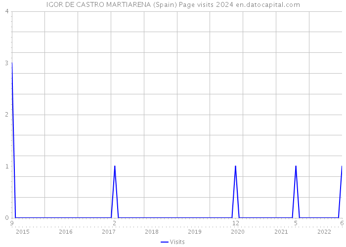 IGOR DE CASTRO MARTIARENA (Spain) Page visits 2024 