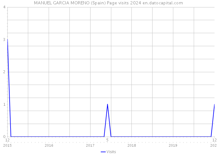 MANUEL GARCIA MORENO (Spain) Page visits 2024 