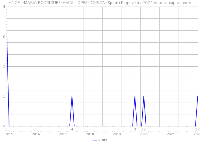 ANGEL-MARIA RODRIGUEZ-AVIAL LOPEZ-DORIGA (Spain) Page visits 2024 