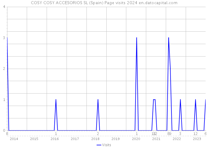COSY COSY ACCESORIOS SL (Spain) Page visits 2024 