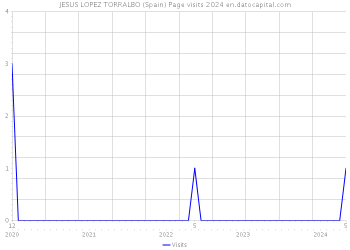 JESUS LOPEZ TORRALBO (Spain) Page visits 2024 