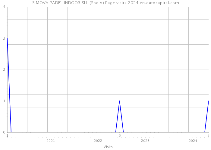 SIMOVA PADEL INDOOR SLL (Spain) Page visits 2024 