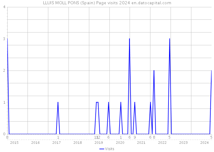 LLUIS MOLL PONS (Spain) Page visits 2024 