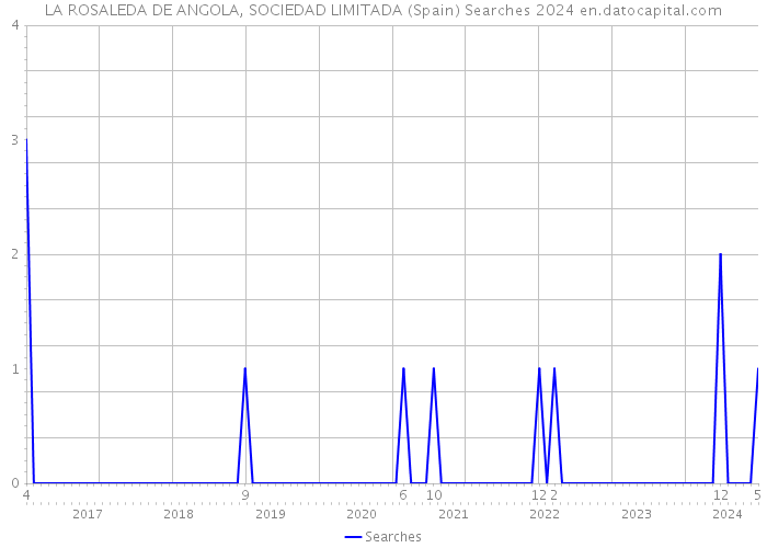 LA ROSALEDA DE ANGOLA, SOCIEDAD LIMITADA (Spain) Searches 2024 