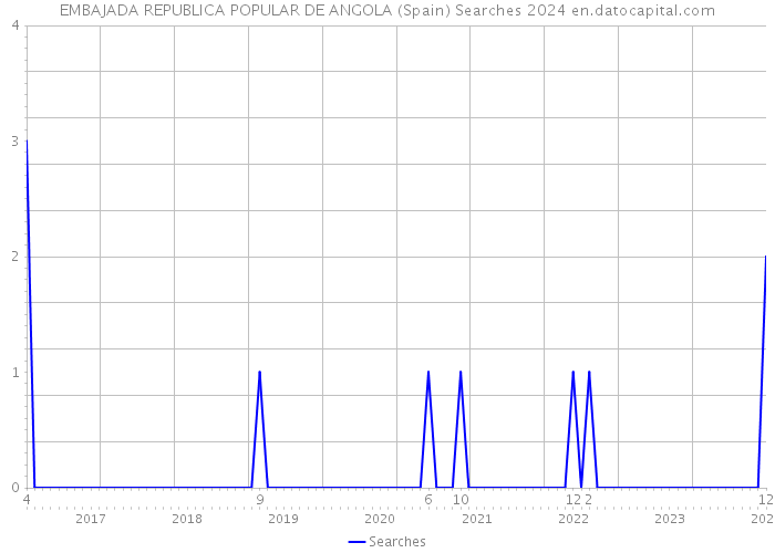 EMBAJADA REPUBLICA POPULAR DE ANGOLA (Spain) Searches 2024 