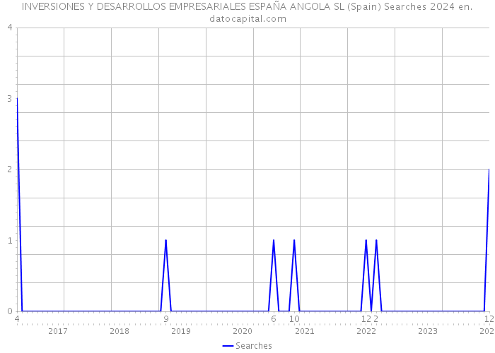 INVERSIONES Y DESARROLLOS EMPRESARIALES ESPAÑA ANGOLA SL (Spain) Searches 2024 