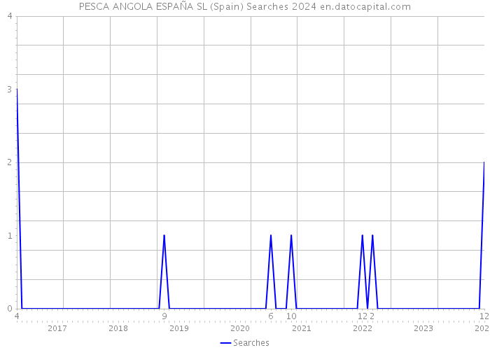 PESCA ANGOLA ESPAÑA SL (Spain) Searches 2024 