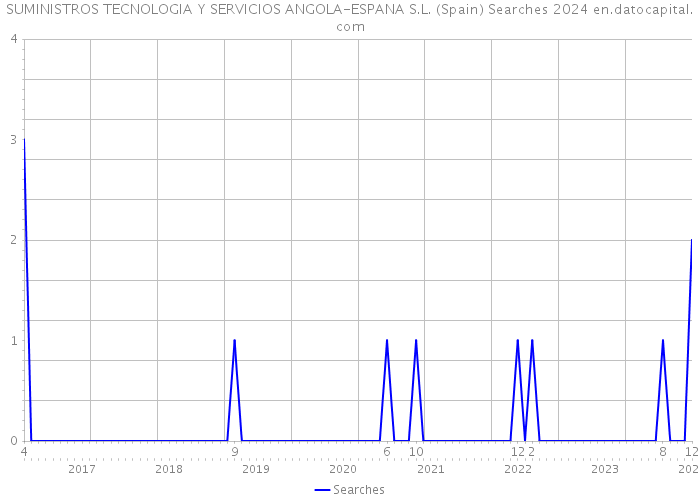 SUMINISTROS TECNOLOGIA Y SERVICIOS ANGOLA-ESPANA S.L. (Spain) Searches 2024 
