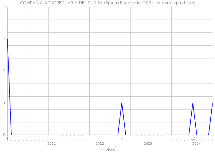 COMPAÑIA AGROPECUARIA DEL SUR SA (Spain) Page visits 2024 