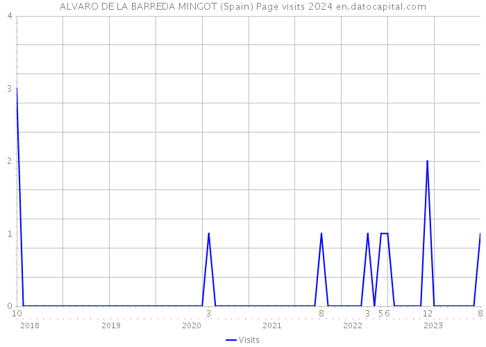 ALVARO DE LA BARREDA MINGOT (Spain) Page visits 2024 