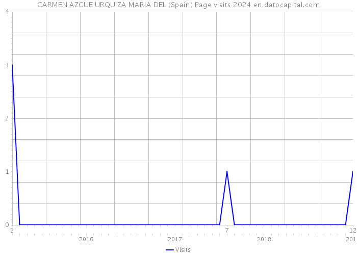 CARMEN AZCUE URQUIZA MARIA DEL (Spain) Page visits 2024 