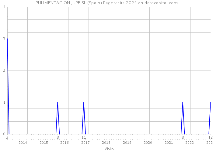 PULIMENTACION JUPE SL (Spain) Page visits 2024 