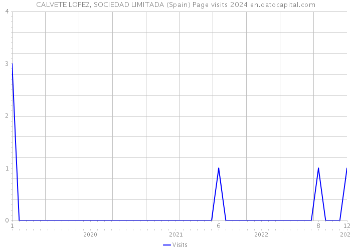 CALVETE LOPEZ, SOCIEDAD LIMITADA (Spain) Page visits 2024 