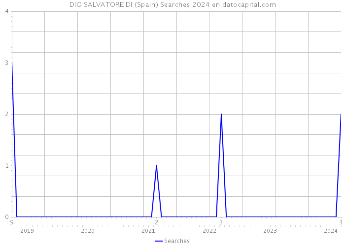 DIO SALVATORE DI (Spain) Searches 2024 
