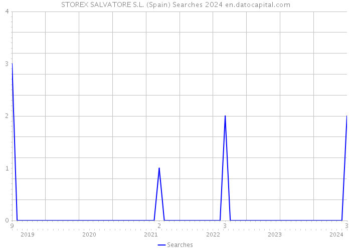 STOREX SALVATORE S.L. (Spain) Searches 2024 