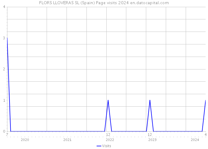 FLORS LLOVERAS SL (Spain) Page visits 2024 